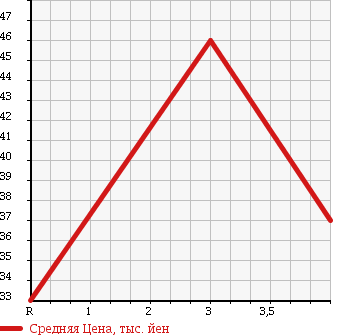 Аукционная статистика: График изменения цены PEUGEOT Пежо  307 NULL  2007 2000 3EHRFJ SW в зависимости от аукционных оценок