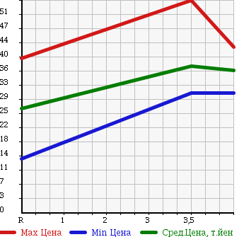 Аукционная статистика: График изменения цены PEUGEOT Пежо  307 NULL  2005 2000 3EHRFN в зависимости от аукционных оценок