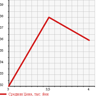 Аукционная статистика: График изменения цены PEUGEOT Пежо  307 NULL  2003 2000 3EHRFN SW в зависимости от аукционных оценок