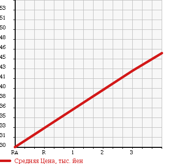 Аукционная статистика: График изменения цены PEUGEOT Пежо  307 NULL  2004 2000 3EHRFN SW в зависимости от аукционных оценок