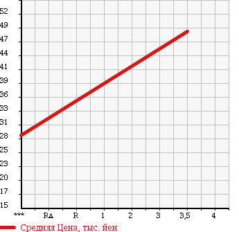 Аукционная статистика: График изменения цены PEUGEOT Пежо  307 NULL  2004 2000 A307CC 307CC в зависимости от аукционных оценок