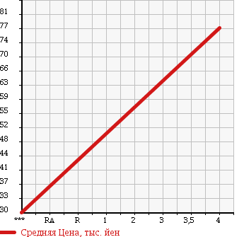 Аукционная статистика: График изменения цены PEUGEOT Пежо  307 NULL  2005 2000 A307CC 307CC в зависимости от аукционных оценок