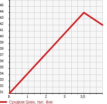 Аукционная статистика: График изменения цены PEUGEOT Пежо  307 NULL  2002 2000 T5 в зависимости от аукционных оценок