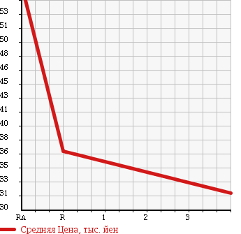 Аукционная статистика: График изменения цены PEUGEOT Пежо  307 NULL  2007 2000 T5RFJ в зависимости от аукционных оценок