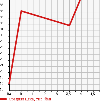 Аукционная статистика: График изменения цены PEUGEOT Пежо  307 NULL  2002 в зависимости от аукционных оценок