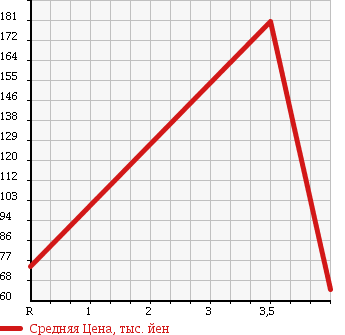 Аукционная статистика: График изменения цены PEUGEOT Пежо  307 NULL  2008 в зависимости от аукционных оценок