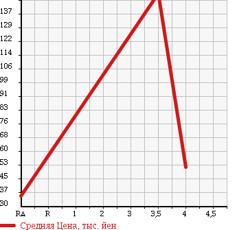 Аукционная статистика: График изменения цены PEUGEOT Пежо  306 NULL  2002 2000 N5C CABRIO в зависимости от аукционных оценок