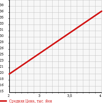 Аукционная статистика: График изменения цены PEUGEOT Пежо  306 NULL  1999 в зависимости от аукционных оценок