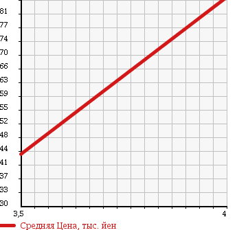 Аукционная статистика: График изменения цены PEUGEOT Пежо  207 NULL  2009 1360 A7KFUP 207 STYLE в зависимости от аукционных оценок