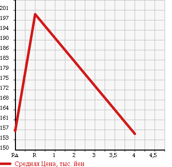Аукционная статистика: График изменения цены PEUGEOT Пежо  207 NULL  2012 1600 A75F01 в зависимости от аукционных оценок
