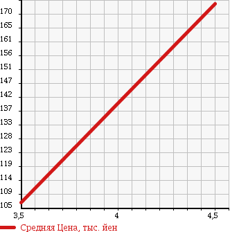 Аукционная статистика: График изменения цены PEUGEOT Пежо  207 NULL  2009 1600 A75F01 207 CIELO в зависимости от аукционных оценок