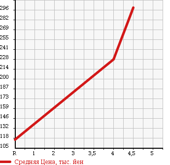 Аукционная статистика: График изменения цены PEUGEOT Пежо  207 NULL  2011 1600 A75F01 207 CIELO в зависимости от аукционных оценок