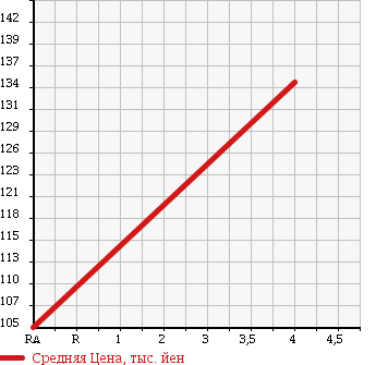 Аукционная статистика: График изменения цены PEUGEOT Пежо  207 NULL  2010 1600 A75F01 207 MILESIM в зависимости от аукционных оценок