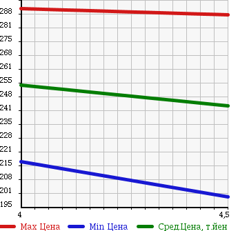 Аукционная статистика: График изменения цены PEUGEOT Пежо  207 NULL  2011 1600 A75F01 CIELO в зависимости от аукционных оценок