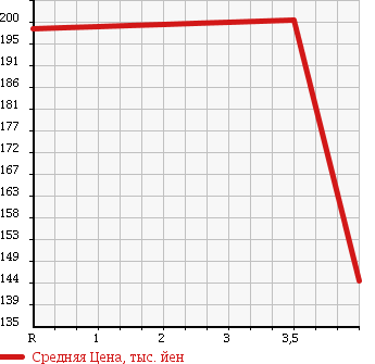 Аукционная статистика: График изменения цены PEUGEOT Пежо  207 NULL  2011 1600 A75F01 ENVY в зависимости от аукционных оценок