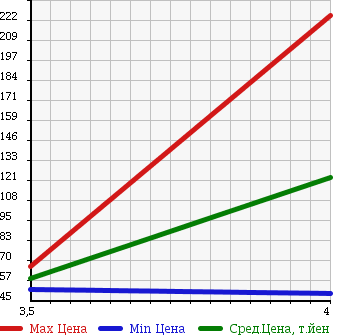 Аукционная статистика: График изменения цены PEUGEOT Пежо  207 NULL  2009 1600 A75F01 PREMIUM в зависимости от аукционных оценок