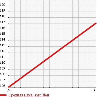 Аукционная статистика: График изменения цены PEUGEOT Пежо  207 NULL  2010 1600 A75F01 PREMIUM в зависимости от аукционных оценок