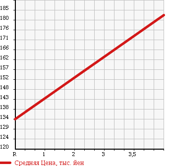 Аукционная статистика: График изменения цены PEUGEOT Пежо  207 NULL  2011 1600 A75F01 PREMIUM в зависимости от аукционных оценок