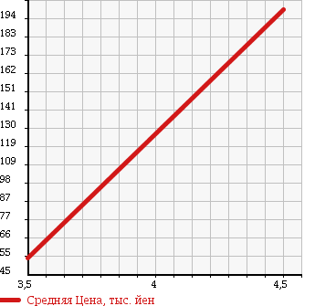 Аукционная статистика: График изменения цены PEUGEOT Пежо  207 NULL  2011 1600 A75F01 SPORTIUM в зависимости от аукционных оценок