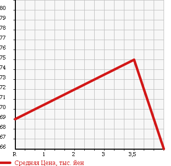 Аукционная статистика: График изменения цены PEUGEOT Пежо  207 NULL  2008 1600 A75FW в зависимости от аукционных оценок