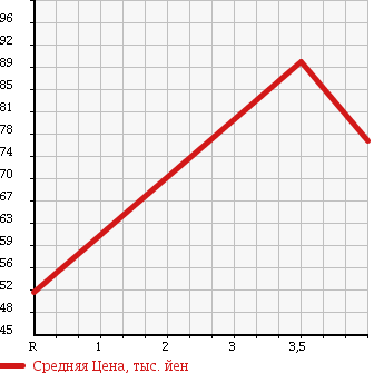 Аукционная статистика: График изменения цены PEUGEOT Пежо  207 NULL  2009 1600 A75FW в зависимости от аукционных оценок