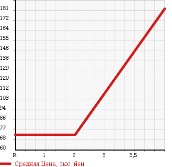 Аукционная статистика: График изменения цены PEUGEOT Пежо  207 NULL  2009 1600 A75FW 207 CIELO в зависимости от аукционных оценок