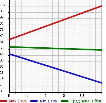 Аукционная статистика: График изменения цены PEUGEOT Пежо  207 NULL  2009 1600 A75FW 207 FELINE в зависимости от аукционных оценок