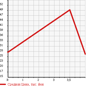 Аукционная статистика: График изменения цены PEUGEOT Пежо  207 NULL  2007 1600 A75FW BASE GRADE в зависимости от аукционных оценок