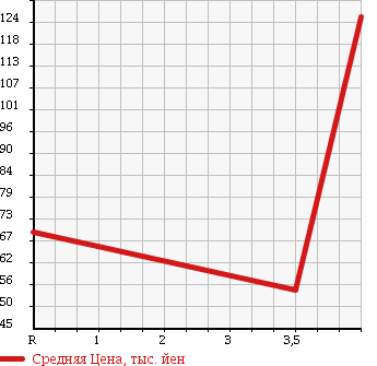 Аукционная статистика: График изменения цены PEUGEOT Пежо  207 NULL  2009 1600 A75FW CIELO в зависимости от аукционных оценок