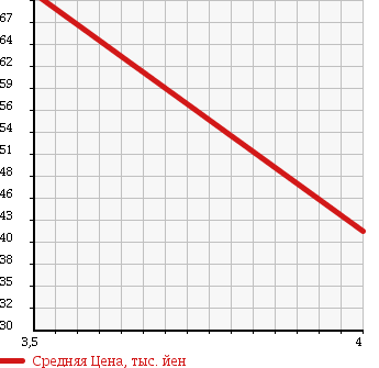 Аукционная статистика: График изменения цены PEUGEOT Пежо  207 NULL  2009 1600 A75FWP в зависимости от аукционных оценок