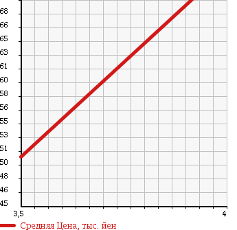 Аукционная статистика: График изменения цены PEUGEOT Пежо  207 NULL  2007 1600 A75FX в зависимости от аукционных оценок