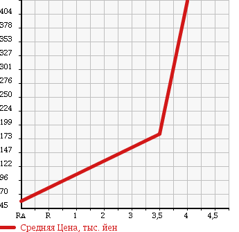 Аукционная статистика: График изменения цены PEUGEOT Пежо  207 NULL  2007 1600 A7C5FW 207 CC в зависимости от аукционных оценок