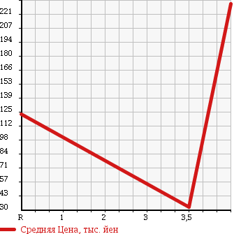 Аукционная статистика: График изменения цены PEUGEOT Пежо  207 NULL  2008 1600 A7C5FW 207CC в зависимости от аукционных оценок