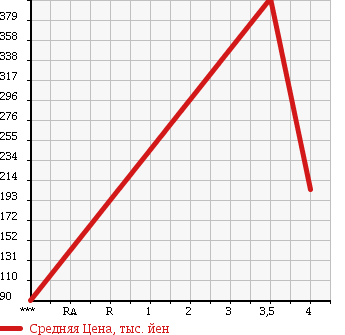 Аукционная статистика: График изменения цены PEUGEOT Пежо  207 NULL  2009 1600 A7C5FW CC в зависимости от аукционных оценок