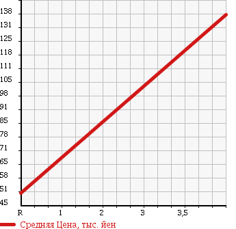 Аукционная статистика: График изменения цены PEUGEOT Пежо  207 NULL  2008 1600 A7C5FW PREMIUM в зависимости от аукционных оценок