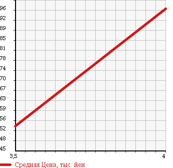 Аукционная статистика: График изменения цены PEUGEOT Пежо  207 NULL  2010 1600 A7W5F01 207SW PREMIUM в зависимости от аукционных оценок