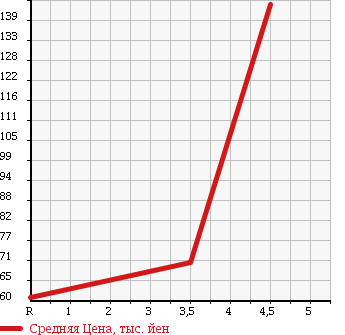 Аукционная статистика: График изменения цены PEUGEOT Пежо  207 NULL  2010 1600 A7W5F01 SW PREMIUM в зависимости от аукционных оценок
