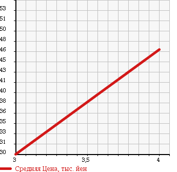 Аукционная статистика: График изменения цены PEUGEOT Пежо  207 NULL  2008 1600 A7W5FW SW в зависимости от аукционных оценок