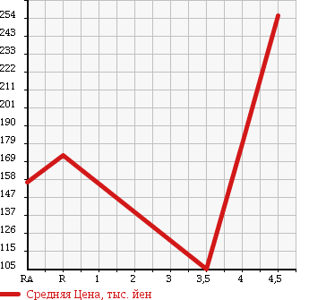 Аукционная статистика: График изменения цены PEUGEOT Пежо  207 NULL  2012 в зависимости от аукционных оценок