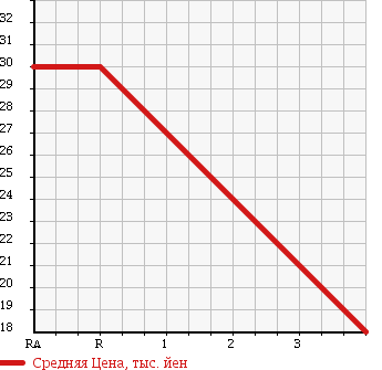 Аукционная статистика: График изменения цены PEUGEOT Пежо  206 NULL  2004 1400 T1KFW в зависимости от аукционных оценок