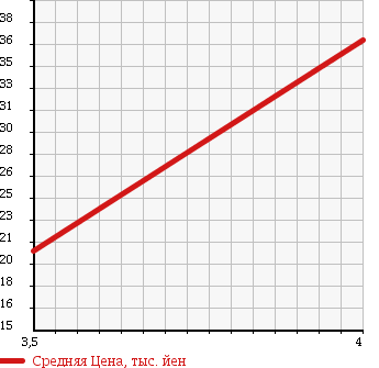 Аукционная статистика: График изменения цены PEUGEOT Пежо  206 NULL  2006 1400 T1KFW в зависимости от аукционных оценок