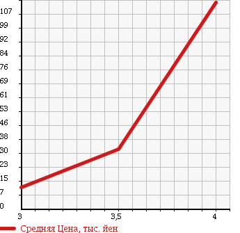Аукционная статистика: График изменения цены PEUGEOT Пежо  206 NULL  2007 1400 T1KFW STYLE в зависимости от аукционных оценок
