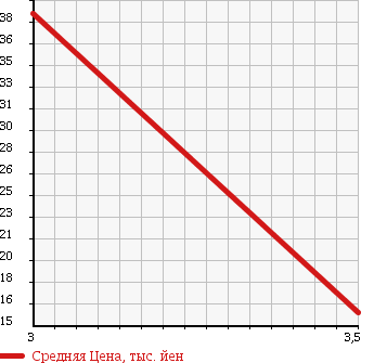Аукционная статистика: График изменения цены PEUGEOT Пежо  206 NULL  2005 1600 A206CC 206 CC в зависимости от аукционных оценок