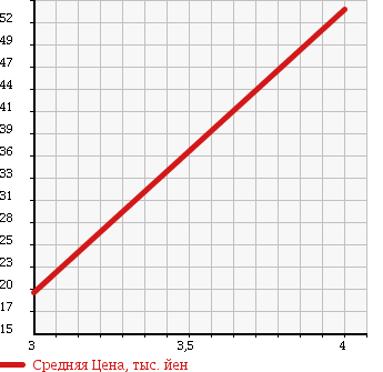 Аукционная статистика: График изменения цены PEUGEOT Пежо  206 NULL  2003 1600 A206CC CC в зависимости от аукционных оценок