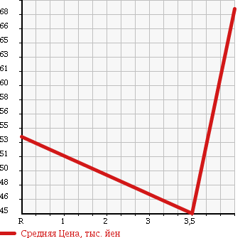 Аукционная статистика: График изменения цены PEUGEOT Пежо  206 NULL  2006 1600 A206CC CC в зависимости от аукционных оценок