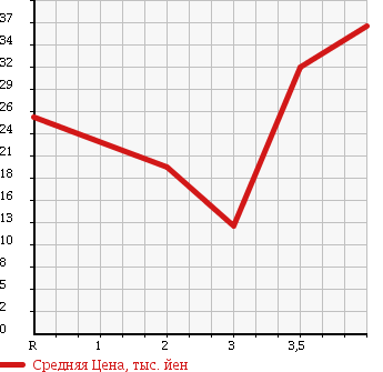 Аукционная статистика: График изменения цены PEUGEOT Пежо  206 NULL  2003 1600 T16RG в зависимости от аукционных оценок