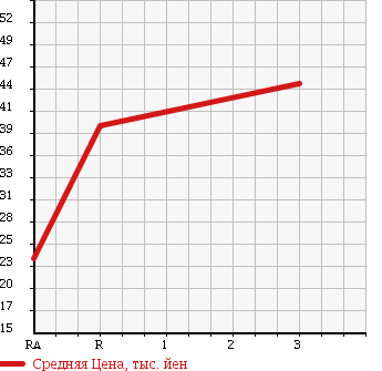 Аукционная статистика: График изменения цены PEUGEOT Пежо  206 NULL  2005 1600 T16RG ROLAND GARROS в зависимости от аукционных оценок