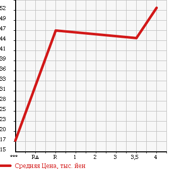 Аукционная статистика: График изменения цены PEUGEOT Пежо  206 NULL  2000 в зависимости от аукционных оценок