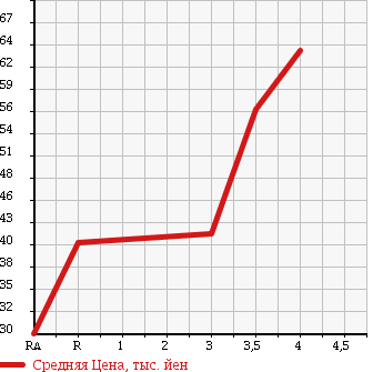 Аукционная статистика: График изменения цены PEUGEOT Пежо  206 NULL  2004 в зависимости от аукционных оценок