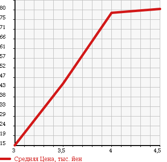 Аукционная статистика: График изменения цены PEUGEOT Пежо  206 NULL  2007 в зависимости от аукционных оценок